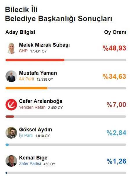Bilecik'te CHP adayı Melek Mızrak Subaşı ipi göğüsledi
