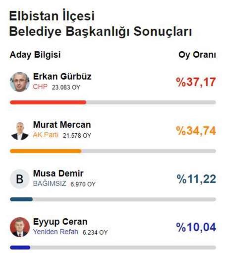 Elbistan'da CHP 51 yıl sonra belediyeyi kazandı