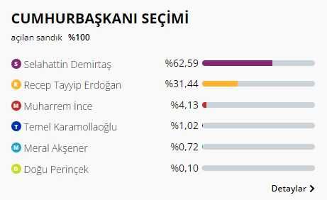 Erdoğan, Demirtaş'ın yüzde 62 oy aldığı ilde haykırdı: Biz olduğumuz sürece onu çıkaramazlar