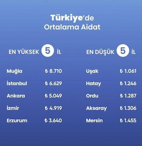 Türkiye'de en çok aidat ödenen şehirler belli oldu