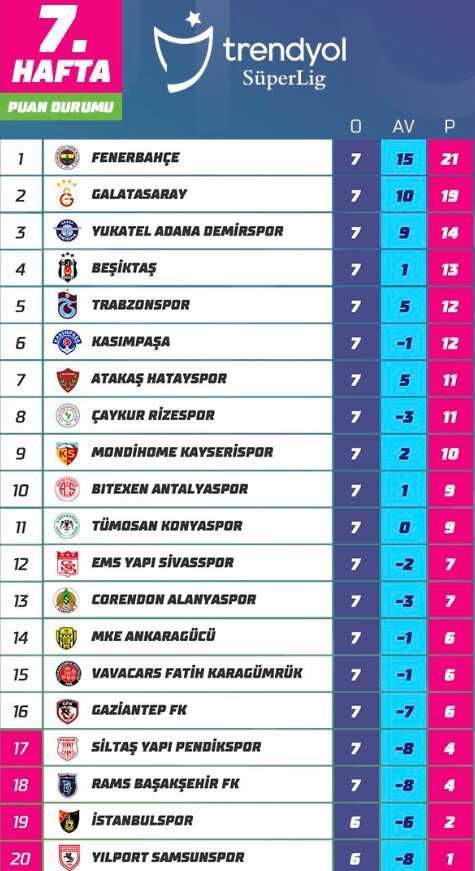 Hangi takım ne yaptı! İşte Süper Lig'deki son durum
