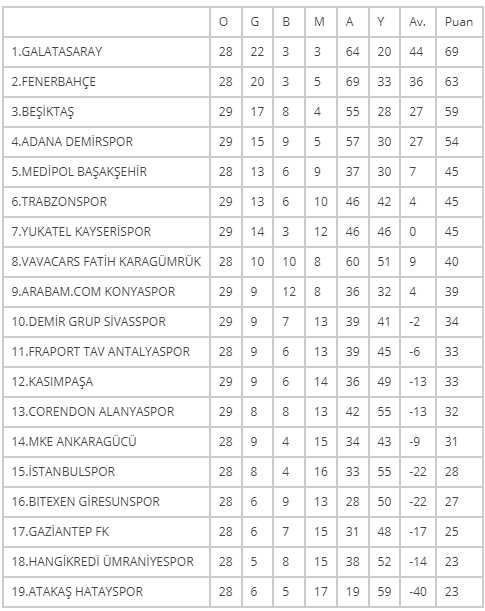 Bitime sayılı haftalar kaldı! İşte Süper Lig'de puan durumu