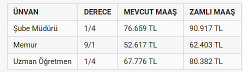 Öğretmen ve vaizlerin yeni yılda alacakları maaş tartışma konusu oldu