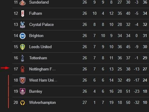 Nottingham Forest hangi ülkenin takımı, hangi ligde, kaçıncı sırada?