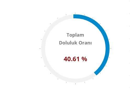 BARAJ DOLULUK ORANLARI! İstanbul, Ankara, İzmir baraj doluluk oranları yüzde kaç 2023? 4 Eylül 2023 barajların doluluk seviyesi nasıl?