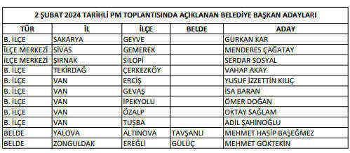 CHP'de 4'ü büyükşehir 103 belediye başkanı adayı daha belli oldu