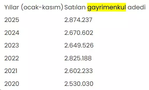 Gayrimenkul satışında tüm zamanların rekoru! 3 milyona dayandı