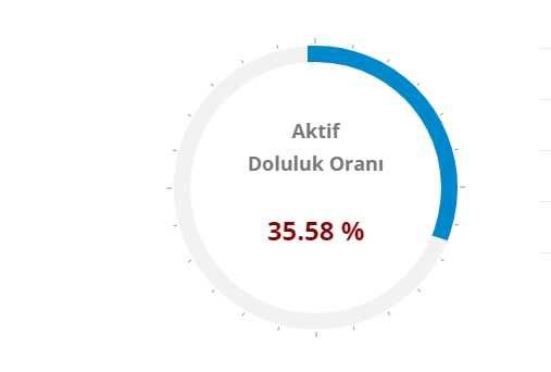 BARAJ DOLULUK ORANLARI! 14 Ağustos 2023 Baraj Doluluk Oranları! İstanbul, İzmir, Ankara barajların doluluk oranları yüzde kaç?