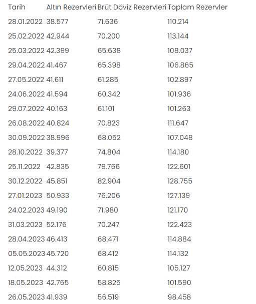 Merkez Bankası rezervleri 98,5 milyar dolar oldu