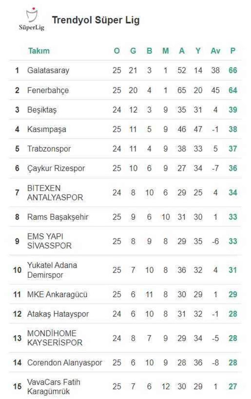 TRENDYOL SÜPER LİG puan sıralaması nasıl? Fikstür belli mi?