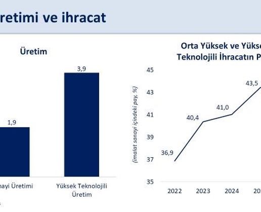 Şimşek: Sanayi üretimi ikinci çeyrekte yüzde 1,9 büyüdü
