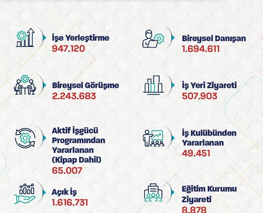 Bakan Işıkhan: Ocak-Ağustos'ta 947 binden fazla kişi İŞKUR ile işe yerleştirildi