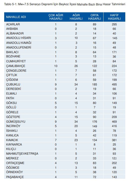 Beykoz deprem risk haritası! Beykoz depreme dayanıklı mı, deprem bölgesi mi?