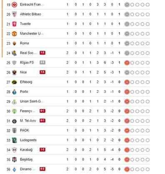 Galatasaray Avrupa Ligi puan durumu ne, GS kaçıncı sırada?