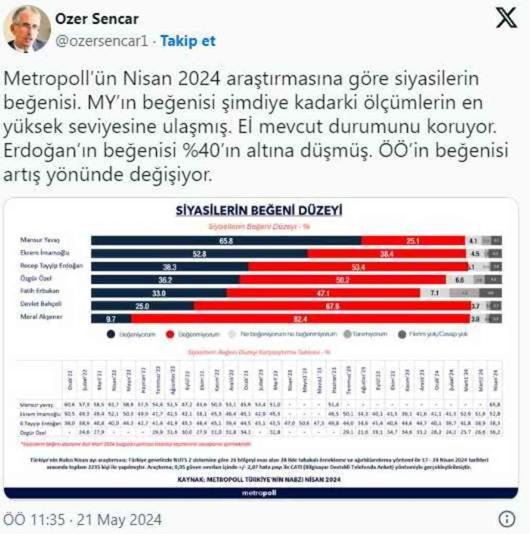 En beğenilen siyasetçiler anketinde Mansur Yavaş ilk, Erdoğan 3. sırada