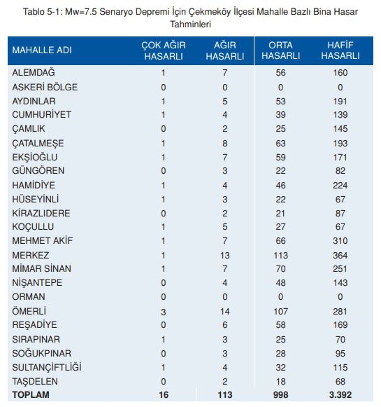 Çekmeköy deprem risk haritası! Çekmeköy depreme dayanıklı mı, deprem bölgesi mi?