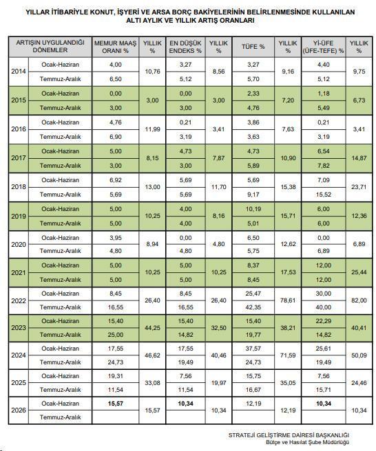 TOKİ'nin 2026 taksit artış oranları netleşti