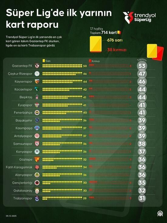 Süper Lig'de ilk yarının kart raporu ortaya çıktı