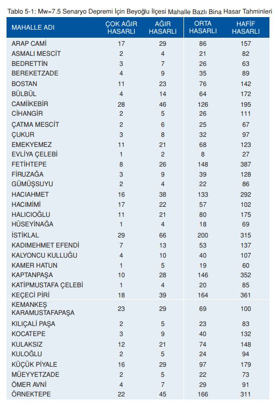 Beyoğlu deprem risk haritası! Beyoğlu depreme dayanıklı mı, deprem bölgesi mi?