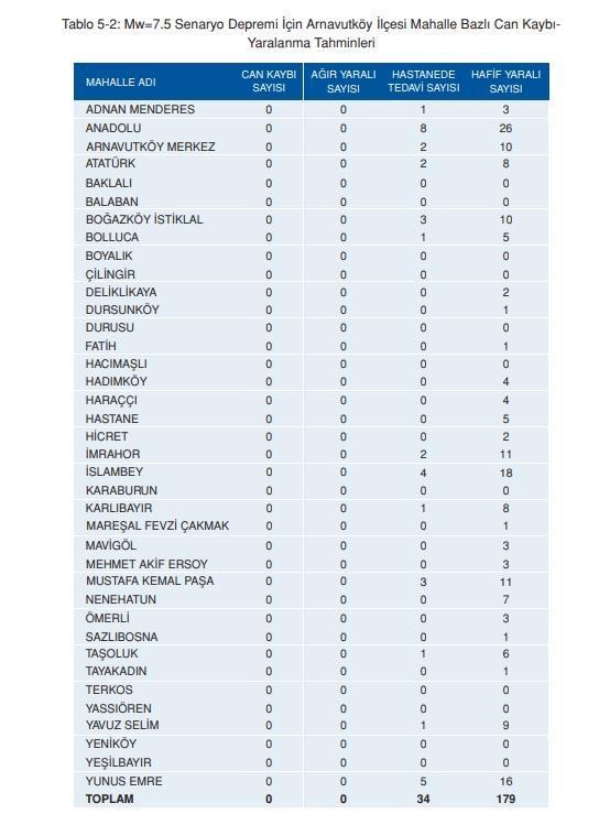 Arnavutköy deprem risk haritası! Arnavutköy deprem bölgesi mi, zemini sağlam mahalleler neresi?