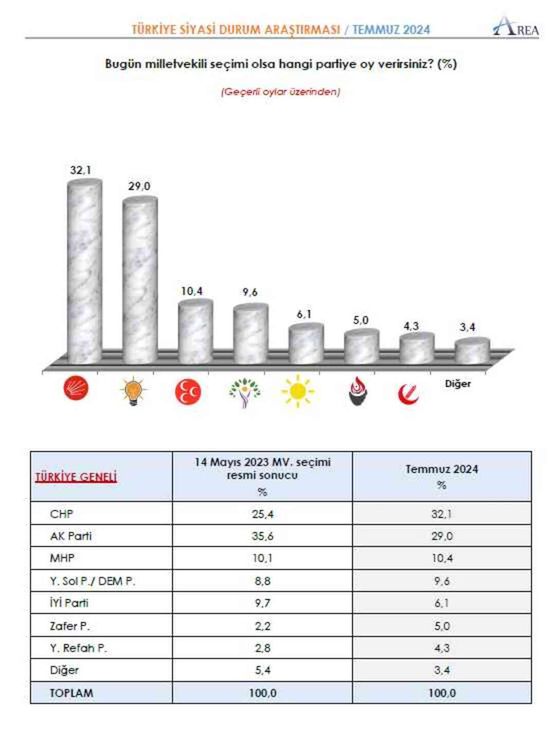 AREA'nın son anketi: Halkın yüzde 53,3 erken seçim istiyor
