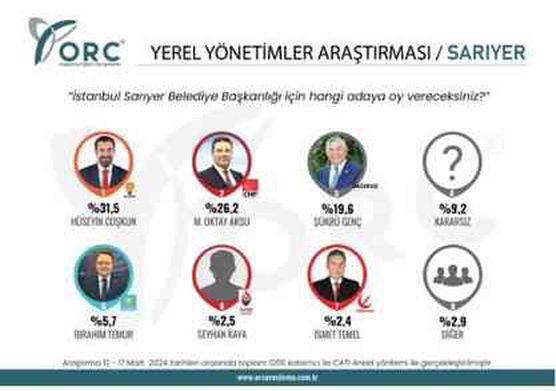 Sarıyer yerel seçim anket sonuçları! Sarıyer'i AK Parti mi, CHP'mi kazanacak? Halk ne dedi?