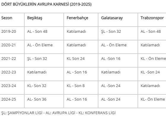 UEFA Şampiyonlar Ligi'nde Türk takımlarının başarısız performansı