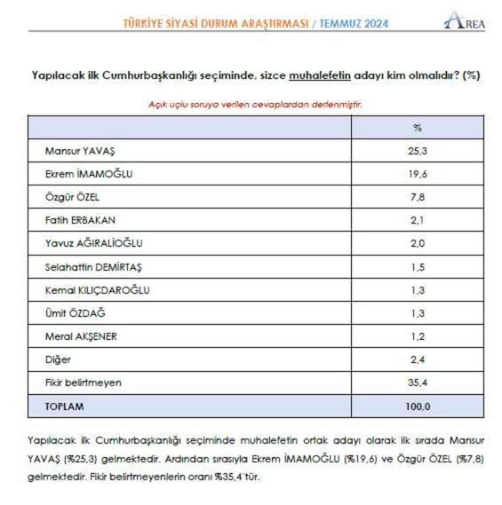 AREA'nın son anketi: Halkın yüzde 53,3 erken seçim istiyor