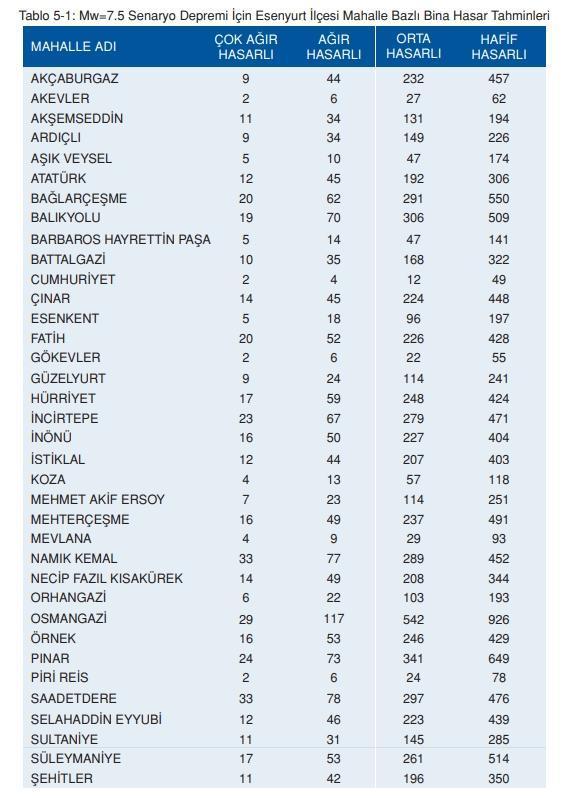 Esenyurt deprem risk haritası! Esenyurt depreme dayanıklı mı, deprem bölgesi mi?