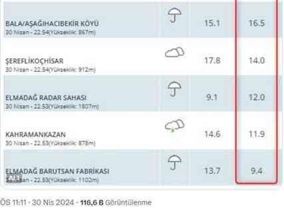 Ankara'yı bir kez daha sağanak vurdu