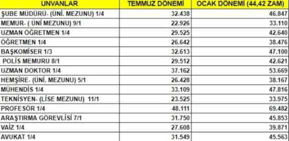 Polis memuru maaşı ne kadar, kaç TL oldu? Polis memuru maaşına ne kadar zam yapıldı?