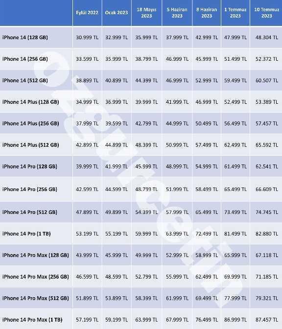 Apple'da zam yağmuru! Iphone fiyatları arttı