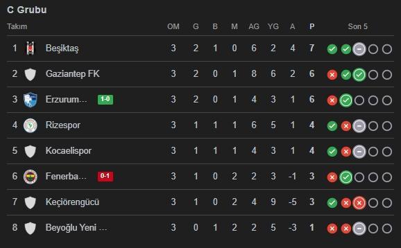 Fenerbahçe Erzurumspor'a yenilirse Ziraat Türkiye Kupası'ndan eleniyor mu?