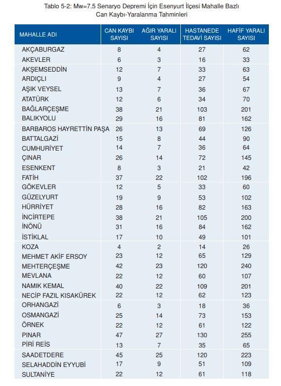 Esenyurt deprem risk haritası! Esenyurt depreme dayanıklı mı, deprem bölgesi mi?