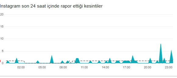 İnstagram çöktü mü? İnstagram neden açılmıyor? 7 Ocak Salı İnstagram'da sorun mu var, neden yüklenmiyor?