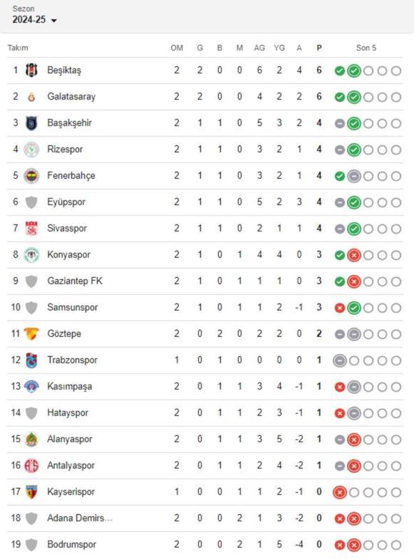 Süper Lig'de 2. hafta tamamlandı! Beşiktaş Averajla Lider