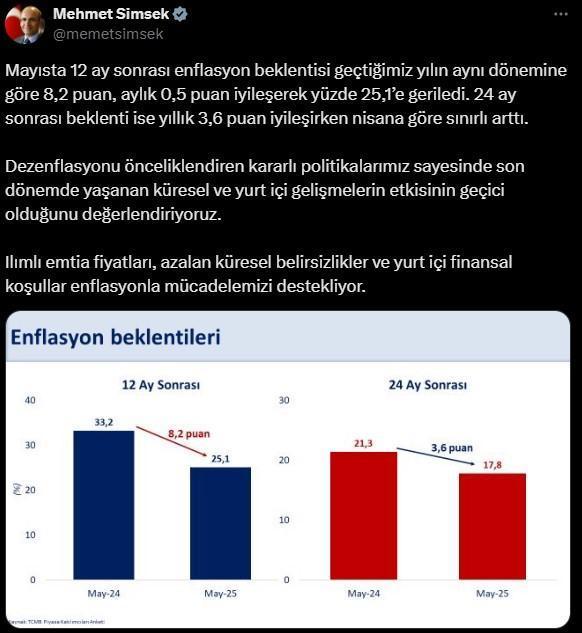 Mehmet Şimşek: Mayıs'ta enflasyon beklentisi yüzde 25,1'e geriledi