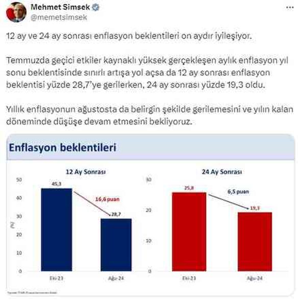 Bakan Şimşek'ten grafikli paylaşım: Enflasyon beklentileri 10 aydır iyileşiyor