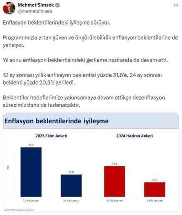 Bakan Şimşek: Enflasyon beklentilerindeki iyileşme sürüyor