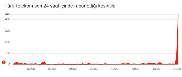 Türk Telekom çöktü mü? 11 Aralık Türk Telekom ne zaman düzelecek?