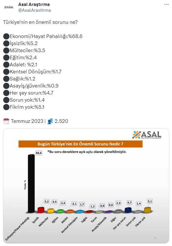 Kamuoyu anketinde çarpıcı sonuç! Vatandaşların yüzde 70'i ekonomi ve hayat pahalılığından dert yandı