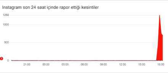 Sosyal medya çöktü mü 23 Ekim Çarşamba?