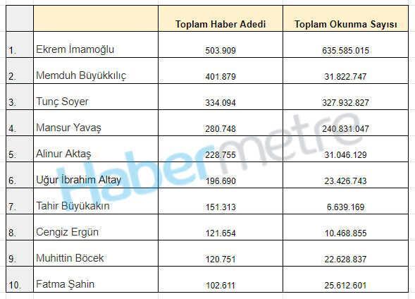 2023 yılının en çok habere konu olan büyükşehir belediye başkanları