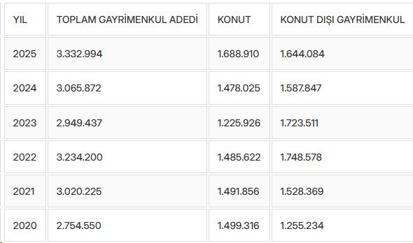 Arsa ve tarla satışları 2025'te 1,6 milyonu aştı