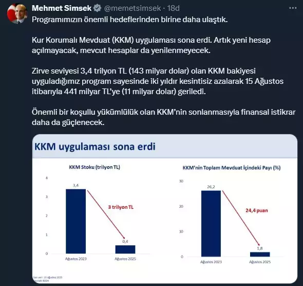 Kur Korumalı Mevduat uygulamasının sona ermesi ile finansal istikrar güçlenecek