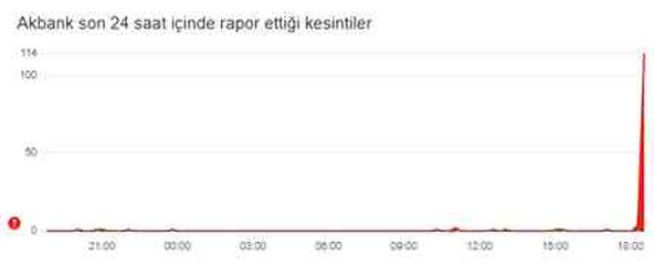 Akbank 'Bankayla iletişim kurulamıyor. Lütfen daha sonra tekrar deneyiniz' hatası nedir, çözümü nedir?