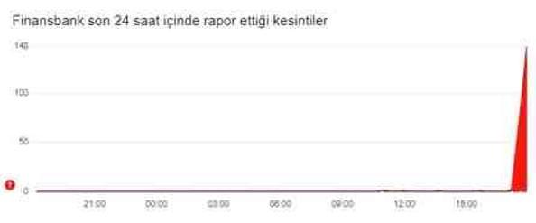 Qnb Finansbank çöktü mü? Qnb Finansbank mobil neden girilmiyor, problem mi var 15 Ekim Salı!
