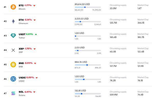 Kripto para piyasasından saatler içinde 100 milyar dolar silindi