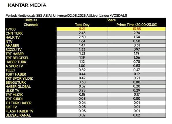 TV100, Galatasaray-Lazio Maçı ile geceye damga vurdu
