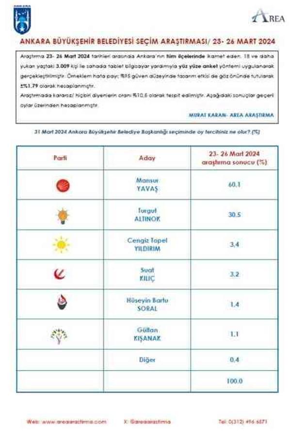 Ankara ve İstanbul'da seçim sonuçlarına en yakın veriyi paylaşan anket şirketleri AREA, BETİMAR ve Aksoy Araştırma oldu